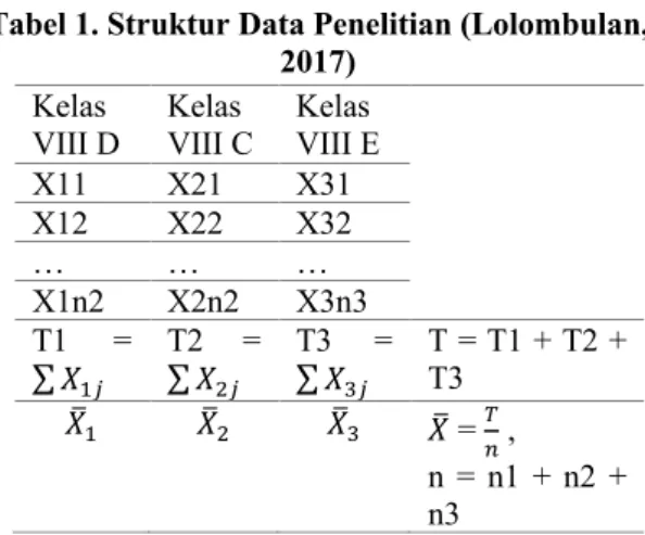 Tabel 1. Struktur Data Penelitian (Lolombulan,  2017) 