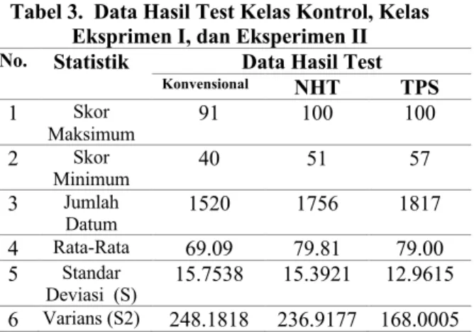 Tabel 3.  Data Hasil Test Kelas Kontrol, Kelas  Eksprimen I, dan Eksperimen II  No.  Statistik  Data Hasil Test 