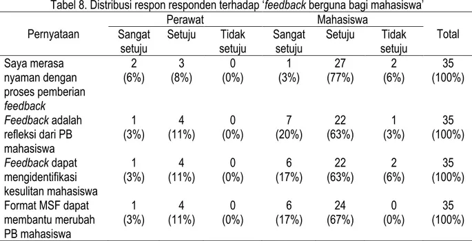 Tabel 9. Perbedaan distribusi ‘Feedback dapat digunakan mahasiswa’ 