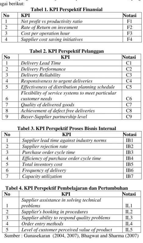 Tabel 1. KPI Perspektif Finansial 