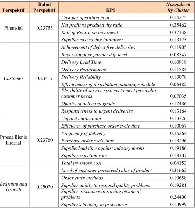 Tabel 5. Hasil Pembobotan Lokal  Perspektif  Bobot  Perspektif  KPI  Normalized By Cluster  Finansial  0.23753 