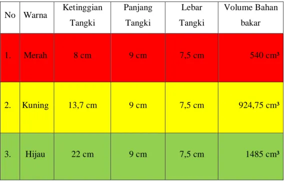 Tabel 4.2  Perbandingan ketinggian bahan bakar vs volume bahan bakar 