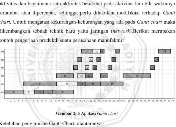 Gambar 2. 5 Aplikasi Gantt chart 