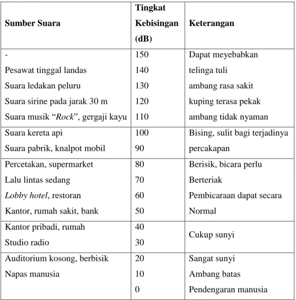 Tabel 2.1 Tingkat Kebisingan 