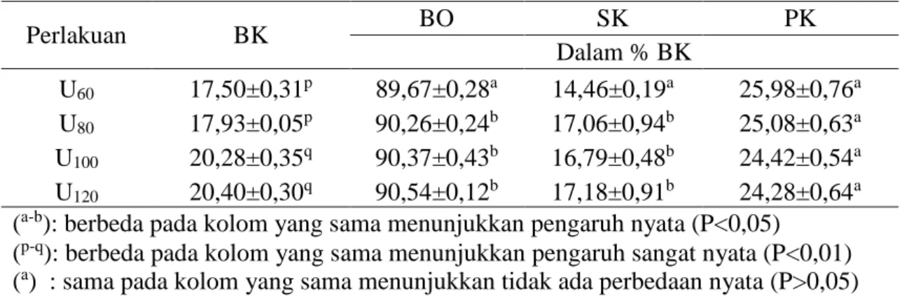 Tabel 2. Kandungan nutrisi gamal pada umur pemotongan yang berbeda (%) 