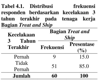 Tabel 4.1.  Distribusi  frekuensi  responden  berdasarkan  kecelakaan  3  tahun  terakhir  pada  tenaga  kerja  Bagian Treat and Ship 