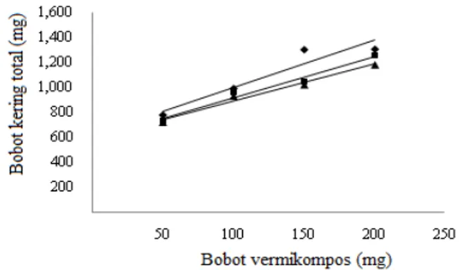 Gambar 3. Hubungan  antara  bobot vermikompos dan  bobot  kering  total  tanaman kudzu  umur  12  mst