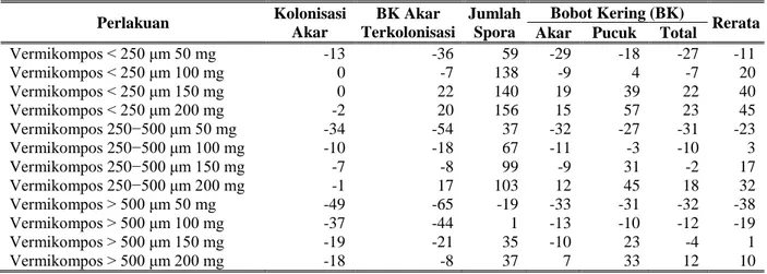 Tabel 3. Efektivitas (%) vermikompos terhadap pupuk buatan. 