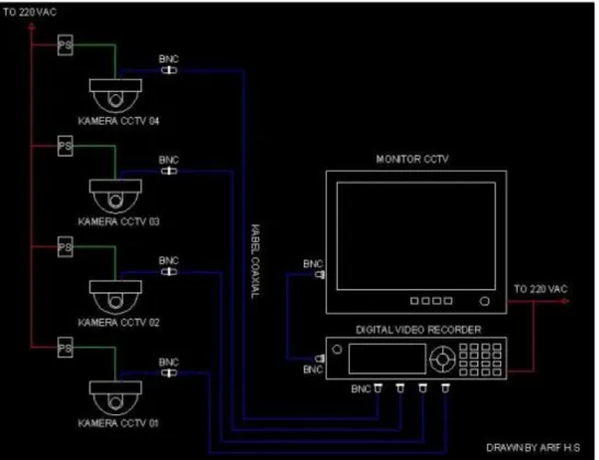 Gambar Sistem CCTV