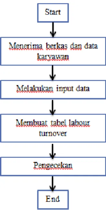 Gambar III-1. Proses Mengelola Data Karyawan 