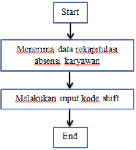 Gambar III-4. Proses Input Shift Absensi 