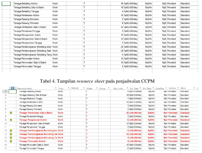 Tabel 4. Tampilan resource sheet pada penjadwalan CCPM 