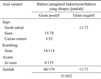 Tabel 1.  Hasil eksplorasi bakteri penghasil bakteriosin (BPB)  dari berbagai sampel pada ternak sapi, kambing dan  ayam 