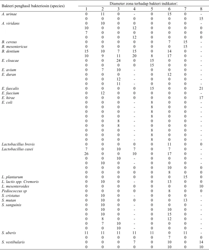 Tabel 3.  Aktifitas  antibakteri  dari  23  spesies  bakteri  penghasil  bakteriosin  terhadap  8  indikator  isolat  bakteri  patogen  dan  pembusuk pangan 