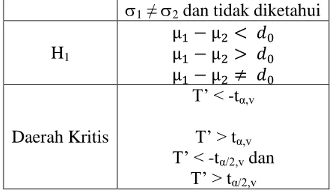 Tabel 3.4 Hipotesis Uji Rataan Bila Data  Heterogen  H 0           Uji Statistik      ( X   X )    √⁄    ⁄     (  ⁄     ⁄ ) (  ⁄ )       (  ⁄ )   
