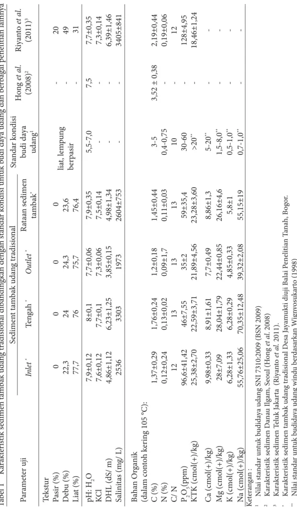 Tabel 1  Karakteristik sedimen tambak udang tradisional dibandingkan dengan standar kondisi untuk budi daya udang dan berbagai penelitian lainnya Parameter ujiSediment tambak udang tradisionalStandar kondisi budi daya  udang1
