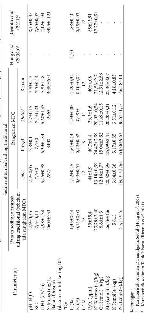 Tabel 2  Karakteristik substrat rangkaian MFC dari sedimen tambak udang tradisional dibandingkan dengan berbagai penelitian lainnya Parameter ujiSediment tambak udang tradisionalHong et al