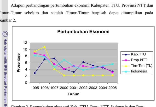 Gambar 2. Pertumbuhan ekonomi Kab. TTU, Prov. NTT, Indonesia dan Prov. 