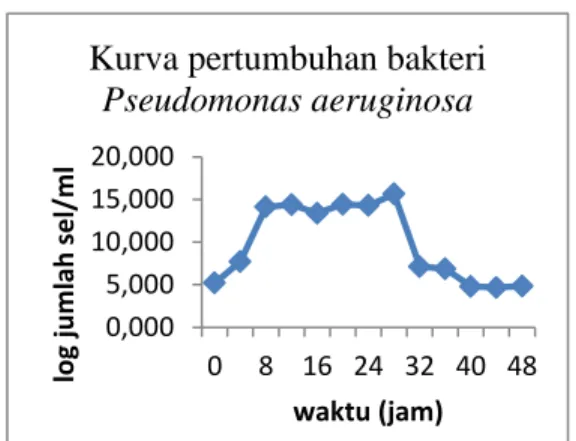 Tabel 1  Perhitungan  jumlah sel mikroba selama proses bioremediasi logam berat timbal (Pb) dalam  lumpur Lapindo 