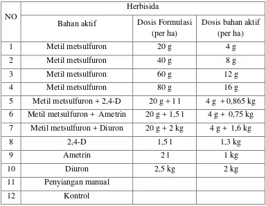 Tabel 1. Susunan perlakuan metil metsulfuron tunggal dan kombinasinya dengan 2,4-D, ametrin, atau diuron