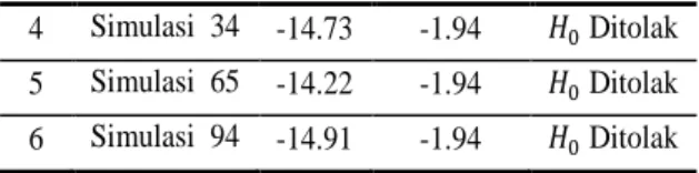 Tabel 4.2  merupakan hasil rekap dengan level yang  digunakan 5%. 
