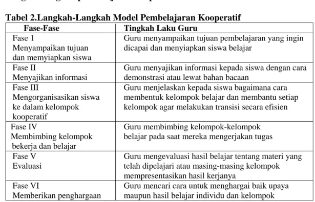 Tabel 2.Langkah-Langkah Model Pembelajaran Kooperatif  Fase-Fase  Tingkah Laku Guru 