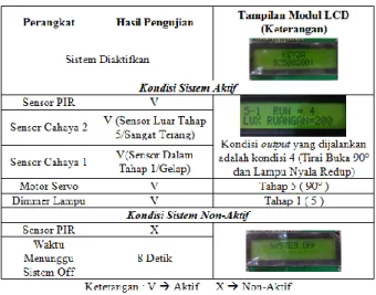 Tabel 4 Hasil Pengujian Kedua Tahap 1 