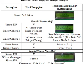 Tabel 8 Hasil Pengujian Ketiga Tahap 2 