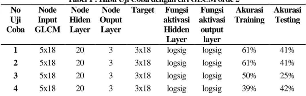 Tabel 1 : Hasil Uji Coba dengan ciri GLCM orde 2  No  Uji  Coba  Node  Input  GLCM  Node  Hiden Layer  Node  Ouput  Layer   Target  Fungsi  aktivasi Hidden  Layer  Fungsi  aktivasi output layer  Akurasi  Training  Akurasi Testing  1  5x18  20  3  3x18  log