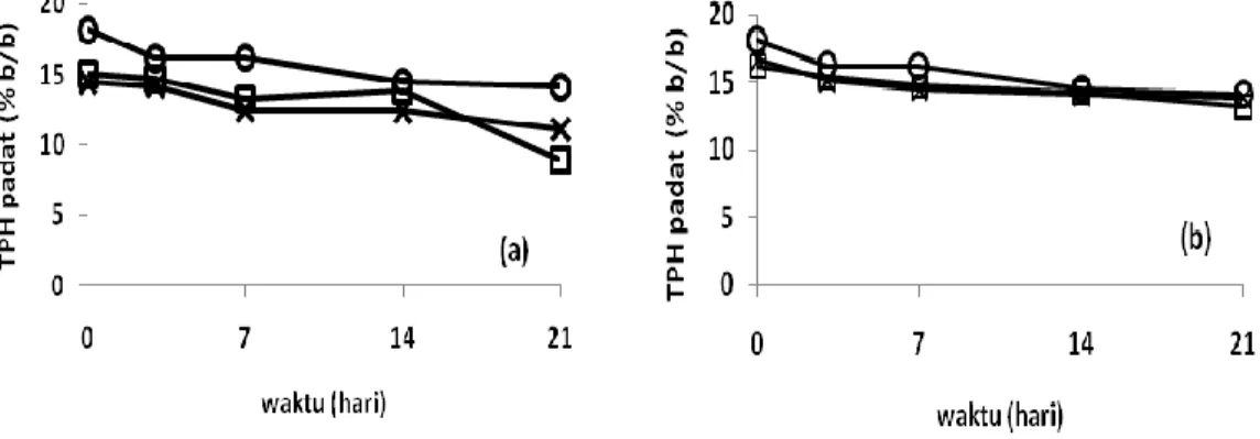 Gambar  8  Degradasi  TPH  pada  konsorsium  sapi,  kuda,  dan  blanko  dengan  penambahan LMB 5 % (b/v) dan 10 % (b/v) setelah 21 hari 
