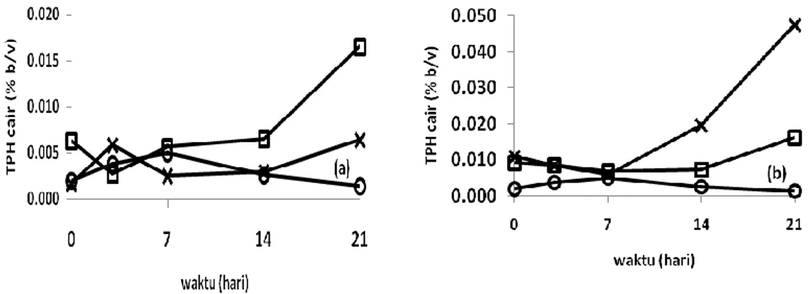 Gambar  9  Perubahan  TPH  fase  cairan  pada  konsorsium  kotoran  sapi  (□),  kuda  (×),  dan  blanko  (○) dengan penambahan LMB 5 % (b/v) (a) dan 10 % (b/v) (b) 