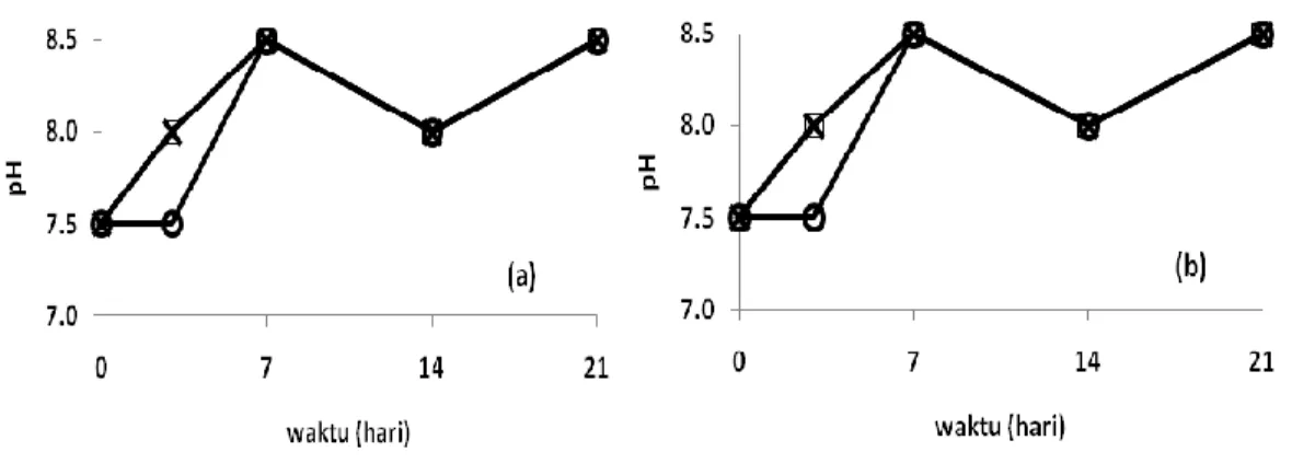 Gambar  11  Perubahan  nilai  pH  pada  konsorsium  kotoran  sapi  (□),  kuda  (×),  dan  blanko  (○)  dengan penambahan LMB 5 % (b/v) (a) dan 10 % (b/v) (b)  