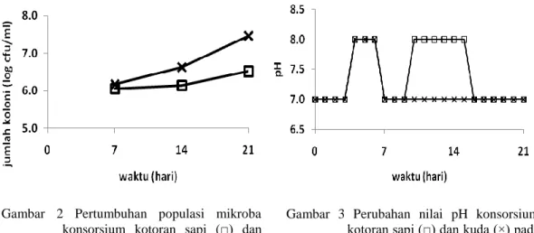 Gambar  2  Pertumbuhan  populasi  mikroba  konsorsium  kotoran  sapi  (□)  dan  kuda  (×)  pada  media  minimal  dengan penambahan solar 5 % (v/v) 