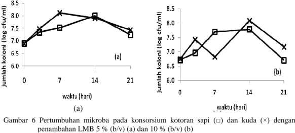 Gambar  6  Pertumbuhan  mikroba  pada  konsorsium  kotoran  sapi  (□)  dan  kuda  (×)  dengan  penambahan LMB 5 % (b/v) (a) dan 10 % (b/v) (b)  