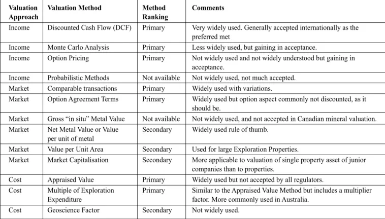 Table 1: Valuation Methods for Mineral Properties