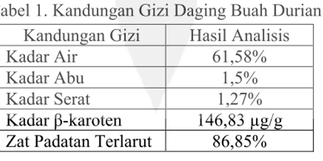 Tabel 1. Kandungan Gizi Daging Buah Durian 