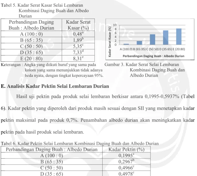 Tabel 5. Kadar Serat Kasar Selai Lembaran    Kombinasi Daging Buah dan Albedo    Durian 