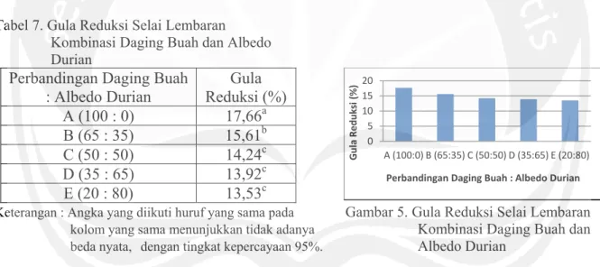Tabel 7. Gula Reduksi Selai Lembaran    Kombinasi Daging Buah dan Albedo    Durian 