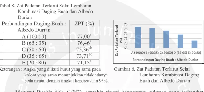 Tabel 8. Zat Padatan Terlarut Selai Lembaran    Kombinasi Daging Buah dan Albedo    Durian 