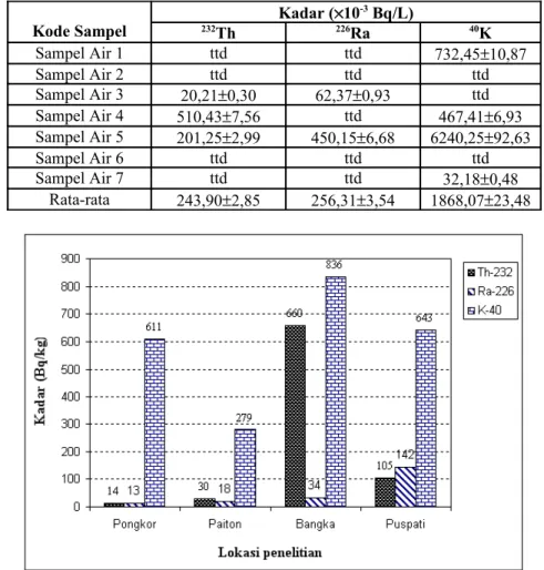 Tabel 2 memperlihatkan kadar radionuklida  alam   232 Th,   226 Ra,   dan   40 K   di   dalam   air   yang  diambil   dari   7   lokasi   di   dalam   terowongan  tambang   emas   Pongkor     bervariasi,   sebagian  besar tidak terdeteksi, sedangkan yang t