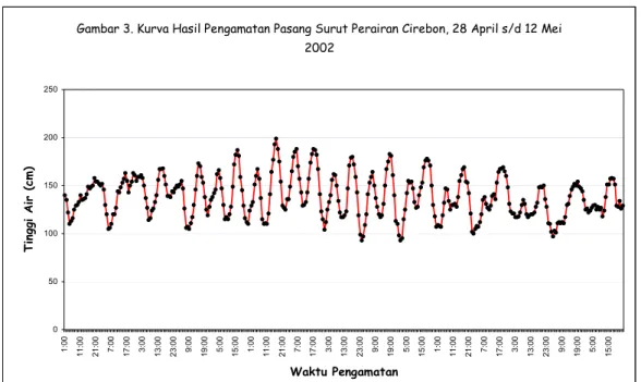 Tabel 2.   Data Analisis  210 Pb Pada contoh sedimen Pb-01 Cirebon Menggunakan Alat Spektrometer  Gamma (92x Spectrum Meter, Ortec) 