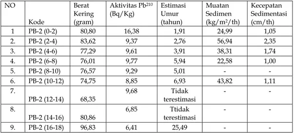 Tabel 4.   Data Analisis  210 Pb Pada contoh sedimen Pb-3 Cirebon Menggunakan Alat Spektrometer  Gamma (92x Spectrum Meter, Ortec) 