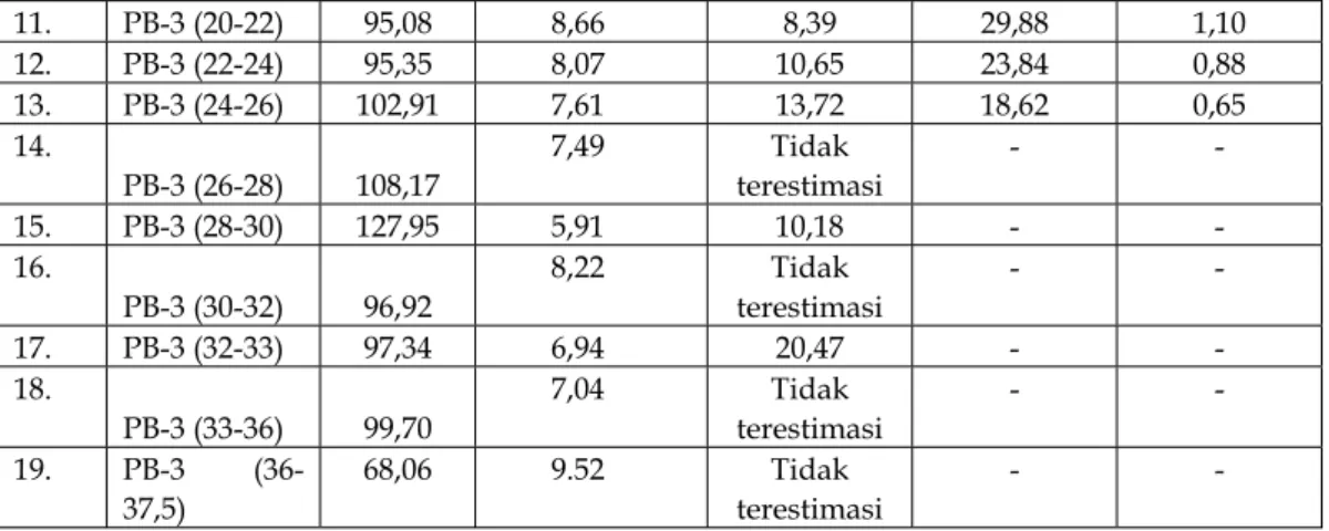 Gambar 4.   Aktivitas  210 Pb total dalam sedimen terhadap  kedalaman pada contoh sedimen PB-01