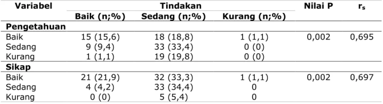 Tabel 4.1 menunjukkan bahwa mayoritas responden 27.1 % (26 orang) adalah berusia 20 – 30 tahun,  jenis kelamin 52.1% (50 orang) adalah berjenis kelamin laki-laki