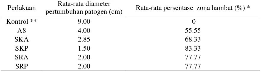 Tabel 1 Persentase penghambatan konsorsium A8 terhadap P. oryzae sebelum dan  setelah menggunakan bahan pembawa  