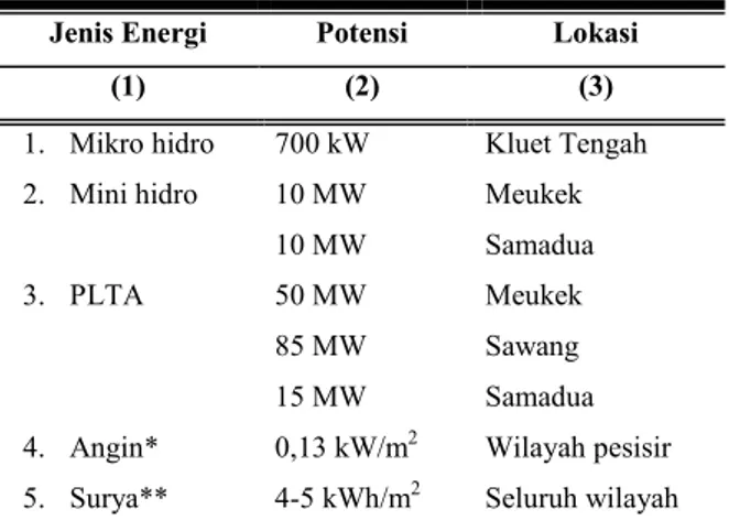 Tabel 2. Potensi EBT di Aceh Selatan 