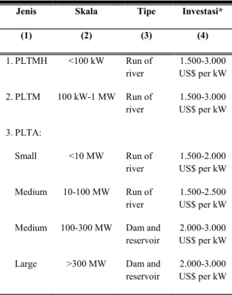 Tabel  4.  Struktur  pembiayaan  PLTMH,  PLTM,  PLTA 