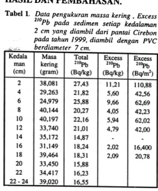 Gambar  1.  Akti\'itas  2/oPb  total  dalam  sedimen Cirebon vs kedalaman.