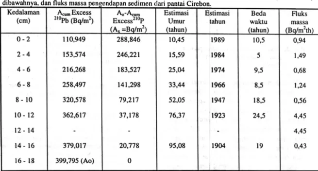 Gambar  1  maupun  Gambar  2  tidak menunjukkan  aktivitas  210Pb fungsi  kedalaman (lapis)  sedimen,  tetapi  menunjukkan  kondisi  daD sejarah terbentuknya  setiap lapis  (setiap  ketebalan 2cm),  dimana  masing-masing  lapis  dapat  tidak saling terkait