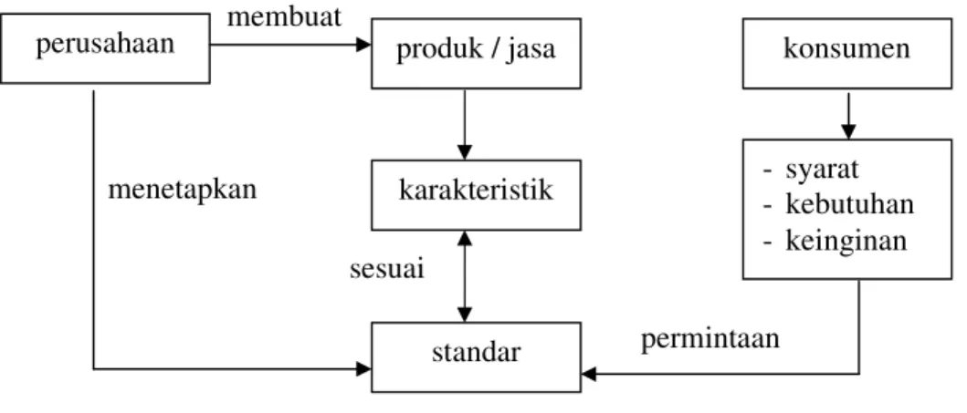 Diagram  mengenai  pemahaman  terhadap  mutu  dapat  dilihat  pada  Gambar 1. 
